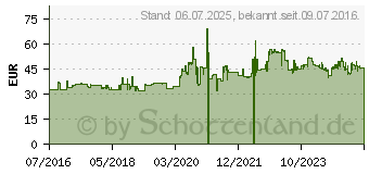 Preistrend fr Bridgestone B01 120/90-10 66J