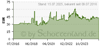 Preistrend fr Bridgestone B01 110/90-10 51J