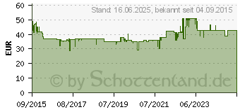 Preistrend fr MELITTA Kaffeemhle Molino , schwarz (1019-02)