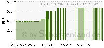 Preistrend fr ASUS F751SA-TY120T