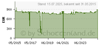 Preistrend fr LANCOM VPN High Availability Clustering XL Option - Lizenz (61637)