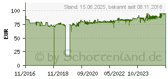 Preistrend fr Brother LC3219XL Value Pack (LC-3219XLVALDR)