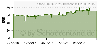 Preistrend fr BACHMANN Kchen-Anschlussbox, Kabellnge: 5,0 m (923.001)