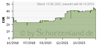 Preistrend fr ICY DOCK FlexiDOCK MB522SP-B