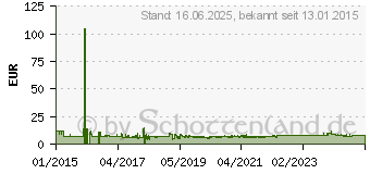 Preistrend fr LINDY Monitor/TV-Wandhalterung, schwenk- & neigbar (40875)