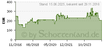 Preistrend fr Kyocera Ecosys P2235dw (1102RW3NL0)