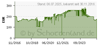 Preistrend fr Kyocera Ecosys P2235dn (1102RV3NL0)