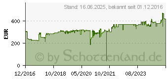 Preistrend fr Kyocera Ecosys P2040dw