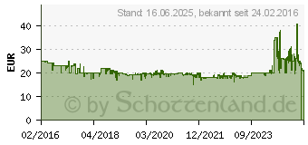 Preistrend fr PHILIPS QP220/50