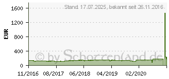 Preistrend fr ASUS Phoenix GeForce GTX 1050 2GB (PH-GTX1050-2G)