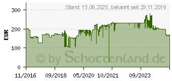 Preistrend fr Kyocera Ecosys P2235 Serie