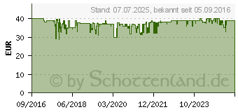 Preistrend fr HOMEMATIC IP Schlsselbundfernbedienung - 4 Tasten (140740A0)