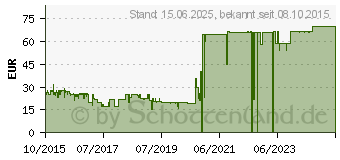 Preistrend fr HABA - Abenteuerland 9195E510 (300928)