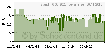 Preistrend fr BOSCH Diamanttrennscheibe 2609256425 Durchmesser 65 mm Innen- 15 mm 1 St.