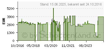 Preistrend fr PNY Nvidia Tesla M10 Serverkarte mit 4 GPUs (TCSM10M-PB)