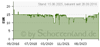 Preistrend fr SanDisk SSD Notebook Upgrade-Kit