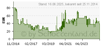 Preistrend fr BOSCH Akku GBA 18V 2,0Ah M-B (2607336906)