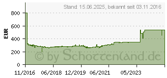 Preistrend fr Adaptec RAID 8805E Single (2294001-R)