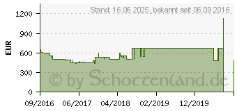 Preistrend fr Lenovo IdeaPad 110-17IKB