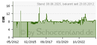 Preistrend fr EINHELL Fugenreiniger-Ersatzbrsten 3424100