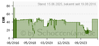 Preistrend fr FUJITSU DP1.2 TO HDMI2.0 Adapter (S26391-F6055-L212)