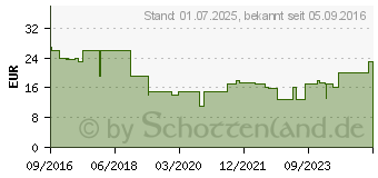 Preistrend fr kaspersky Anti-Virus 2017 3 User / 1 Jahr ESD (KL1171GCCFS)