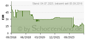 Preistrend fr kaspersky Anti-Virus 2017 3 User / 2 Jahre ESD (KL1171GCCDS)