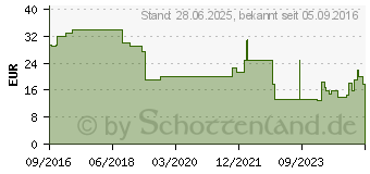 Preistrend fr kaspersky Anti-Virus 2017 Upgrade 5 User / 1 Jahr (KL1171GCEFR)