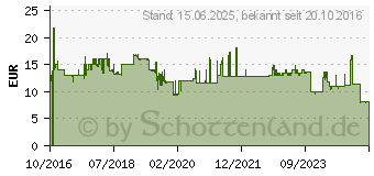 Preistrend fr 2GB V7 DDR3-1333