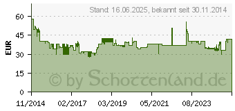 Preistrend fr FISKARS Grtnerspaten, rund L Xact (1003681)