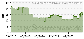 Preistrend fr kaspersky Anti-Virus 2017