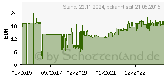 Preistrend fr LINDY (47267)