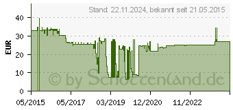 Preistrend fr LINDY (46365)