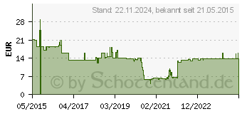 Preistrend fr LINDY (46353)