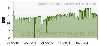 Preistrend fr HP 953 / 953XL Tintenpatronen