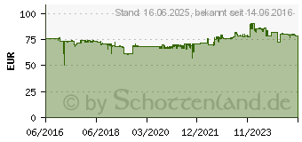 Preistrend fr Canon PFI-1100 Tintenpatronen