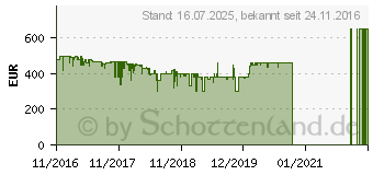 Preistrend fr HP 27 Zoll 4K UHD Envy 27s Display