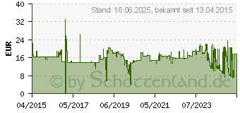 Preistrend fr LINDY (47327)