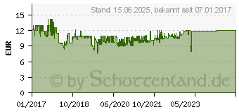 Preistrend fr RaidSonic Icy Box IB-PCI209 PCIe-Karte 2x M.2 SSD zu PCIe x4