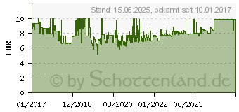 Preistrend fr RaidSonic Icy Box IB-PCI208 - M.2 PCIe SSD zu 3.0 x4 Host