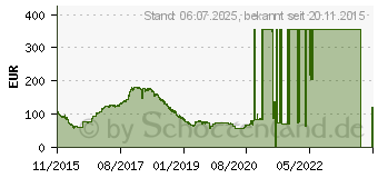 Preistrend fr 16GB Corsair Vengeance LPX Red DDR4-2400 CL16 (CMK16GX4M2A2400C16R)