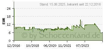 Preistrend fr RaidSonic Icy Box IB-CVB516 - M.2 SATA zu SATA Konverterkarte