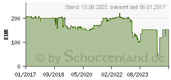 Preistrend fr NEC 21,5 Zoll Full-HD Display MultiSync E221N