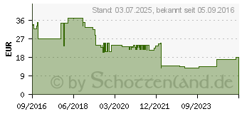 Preistrend fr kaspersky Anti-Virus 2017 1 PC 2 Jahre ESD (KL1171GCADS)