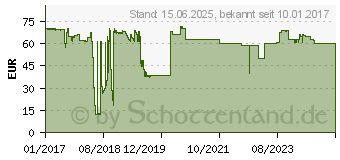 Preistrend fr RAIDSONIC ICY BOX IB-M2B02 (60128)