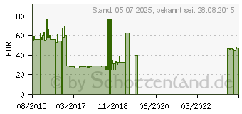 Preistrend fr Lenovo ThinkStation Front 29-in-1-Lesegert fr Speicherkarten (4XH0H04229)