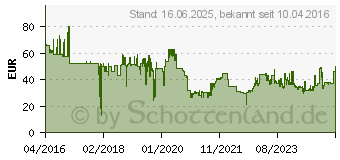 Preistrend fr LENOVO - Netzteil - 90 Watt (4X20E75144)