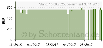 Preistrend fr HP Notebook 17-y059ng (Z9A71EA)