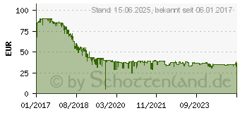 Preistrend fr 128GB SanDisk Extreme Pro USB 3.1