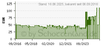 Preistrend fr HOMEMATIC IP Alarmsirene (142801A0)